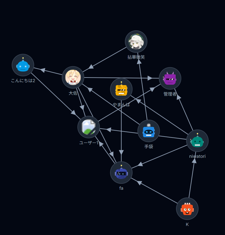 フォロー関係グラフ